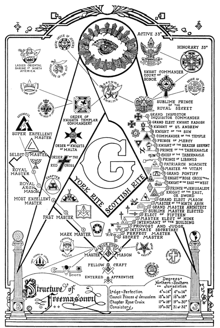 Structure-of-Freemasonry